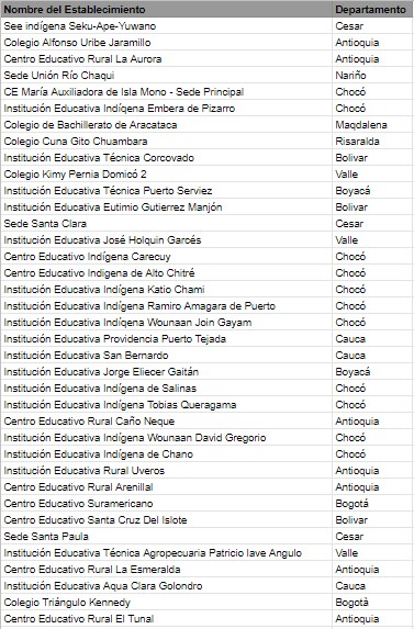  - Nueve colegios del Chocó entre los peores del país
