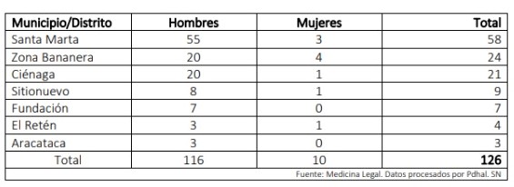  - Estos son los municipios más violentos del Magdalena durante estos 4 meses de 2022
