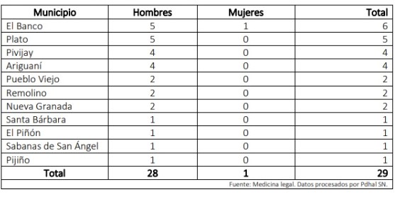  - Estos son los municipios más violentos del Magdalena durante estos 4 meses de 2022