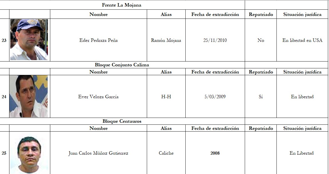  - Narcos y paras colombianos extraditados que ahora gozan de la libertad
