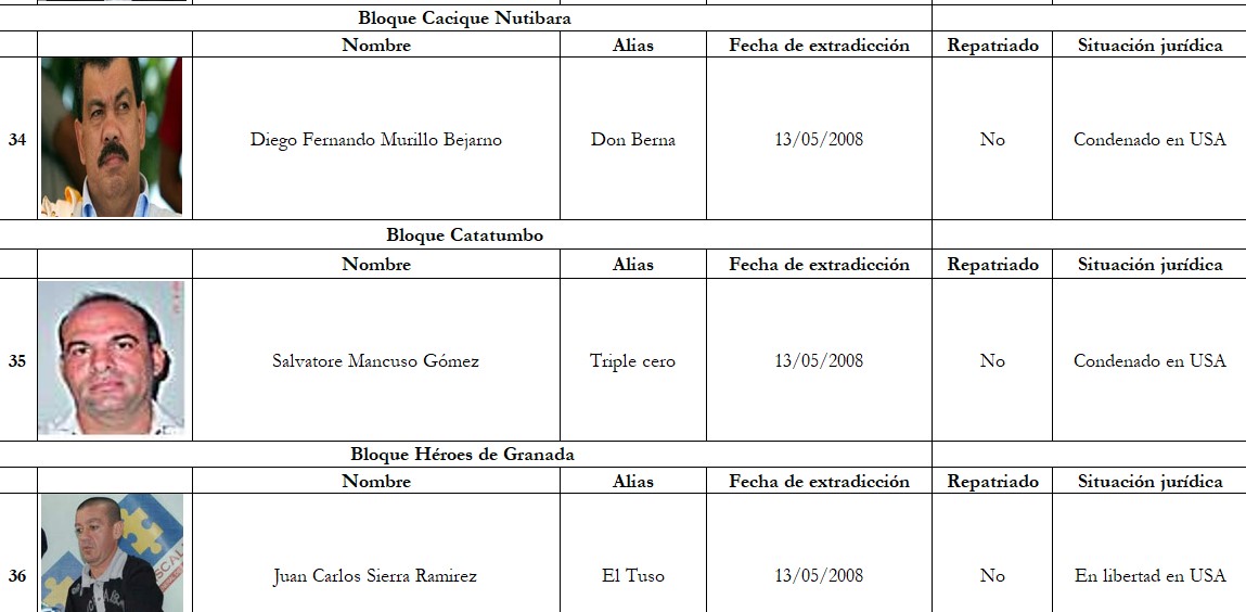  - Narcos y paras colombianos extraditados que ahora gozan de la libertad