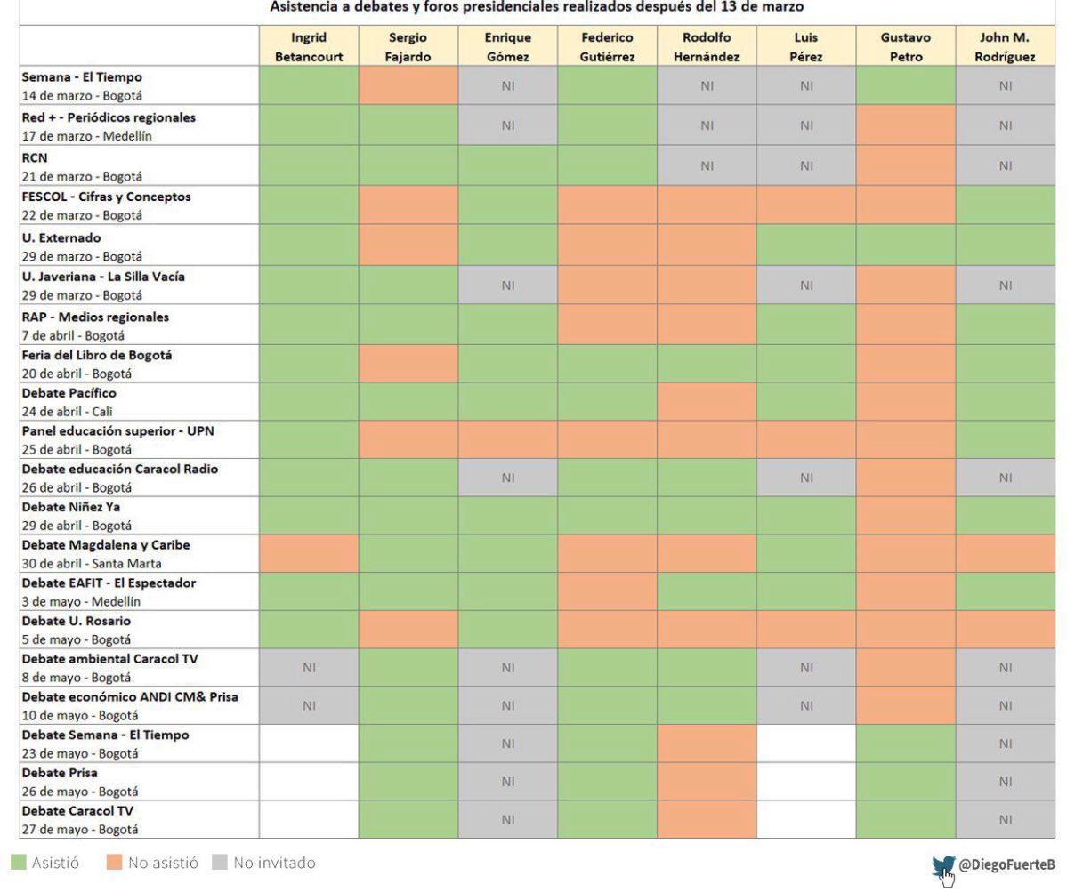  - La piquiña de Petro por el debate, cuando fue el candidato con récord de inasistencias