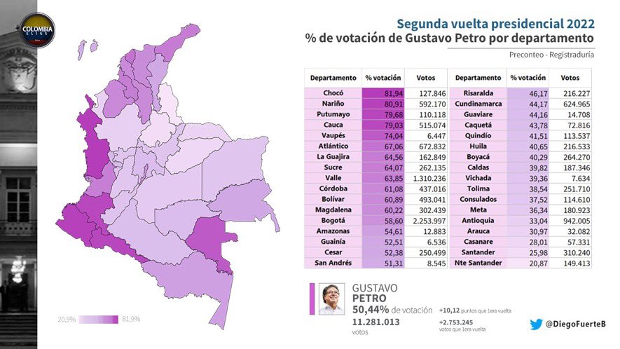  - Petro ganó, pero el país sigue igual de dividido