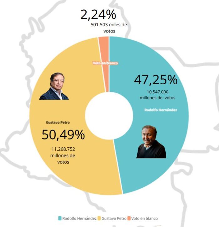  - Petro ganó, pero el país sigue igual de dividido