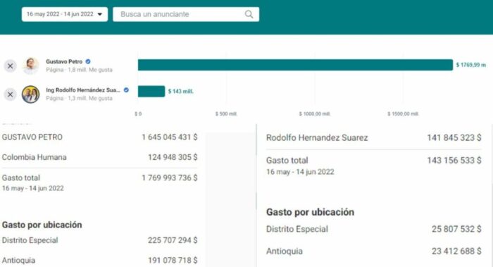  - La millonada que se ha gastado Petro en Facebook en la segunda vuelta