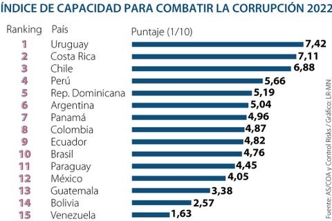 6 de los casos más sonados en el día de la lucha contra la corrupción