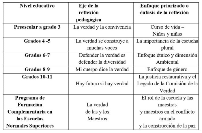  - Estas son las cartillas de la Comisión de la Verdad que encendieron al uribismo