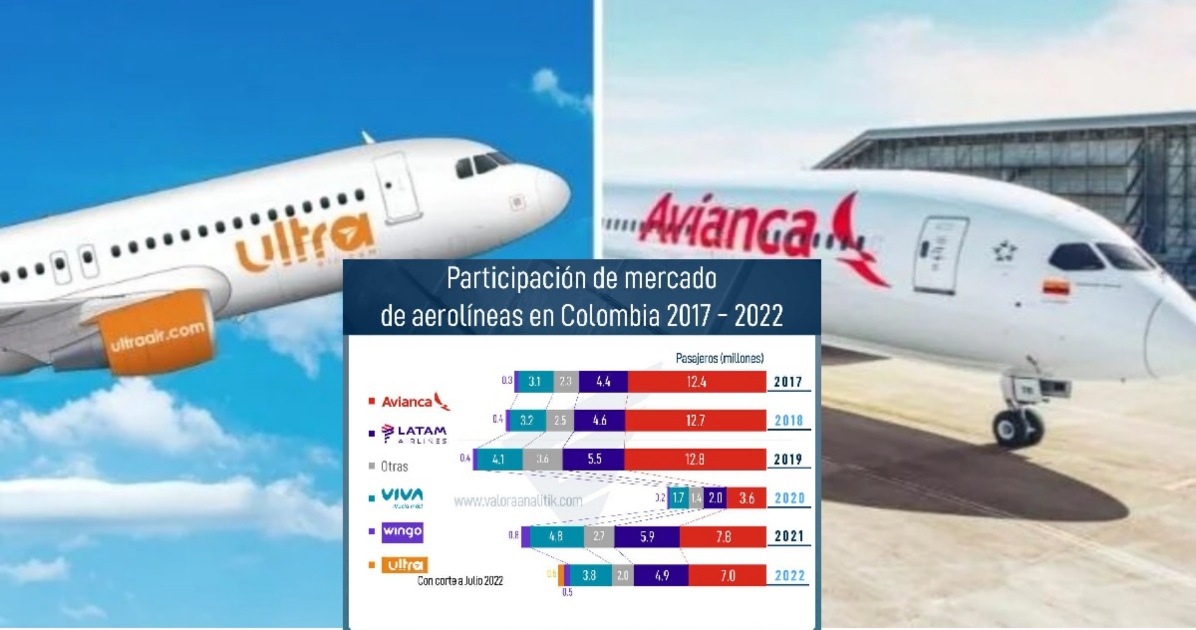 Así va la guerra de las aerolíneas en Colombia por los pasajeros