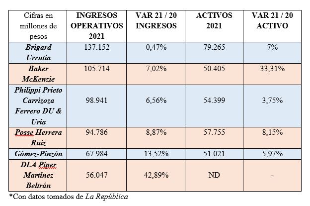  - Las seis firmas de abogados que más plata ganan en Colombia