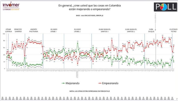  - ¿Se acabó la luna de miel? Petro se desploma en las encuestas