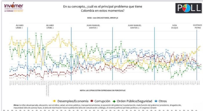  - ¿Se acabó la luna de miel? Petro se desploma en las encuestas