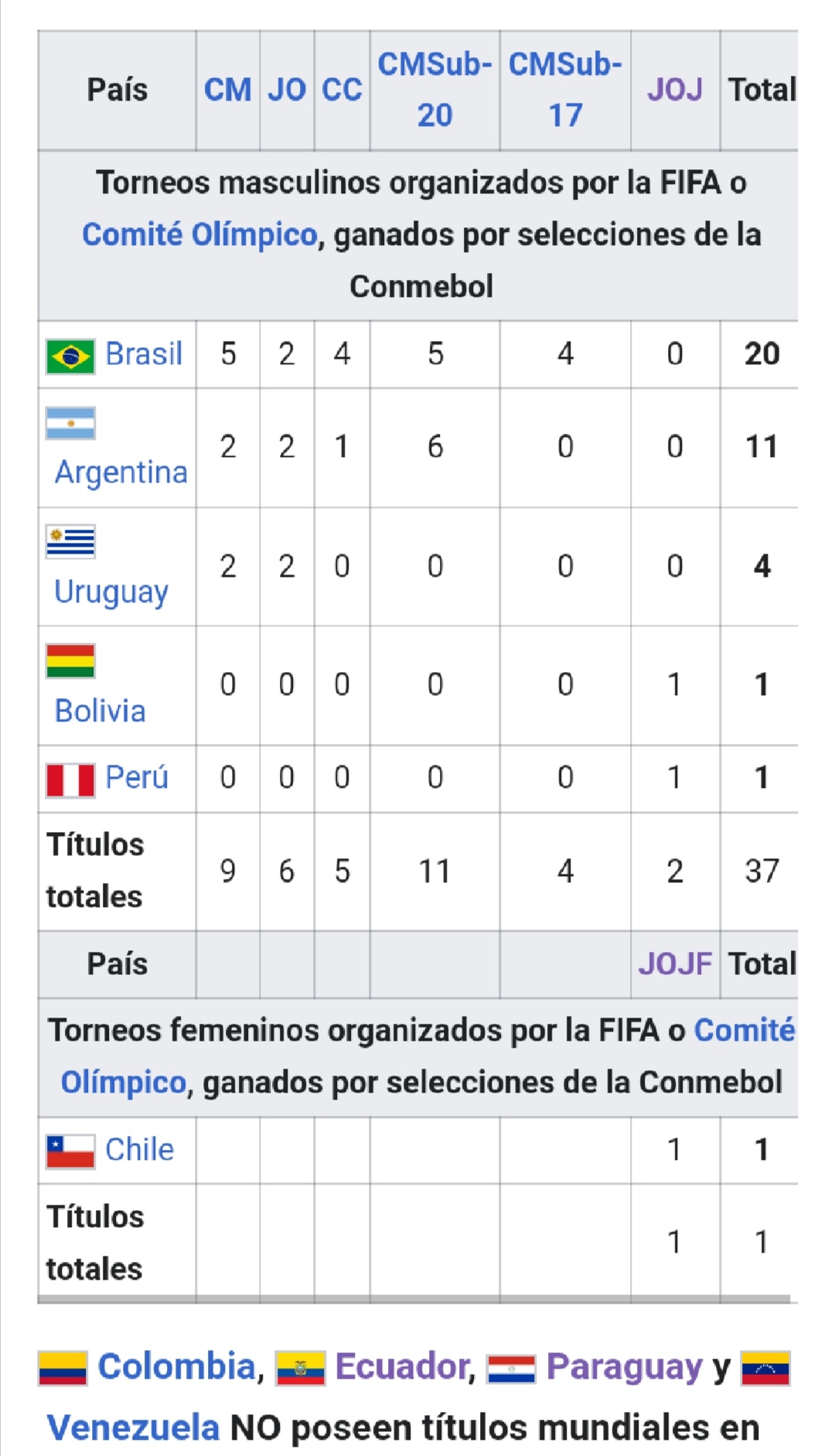  - Colombia es casi la peor selección de Sudamérica