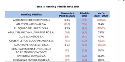 - Deportivo Cali, el equipo con más perdidas de la Liga Colombiana