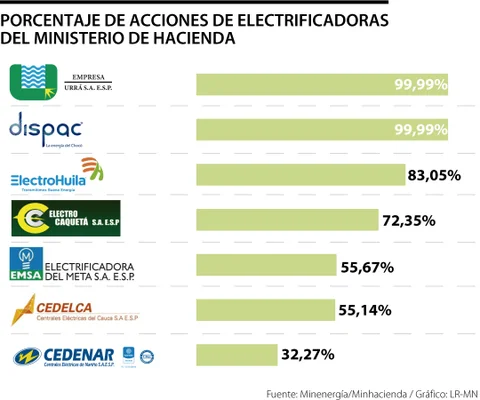  - ¿Petro revive propuesta de Duque para privatizar 7 electrificadoras departamentales?