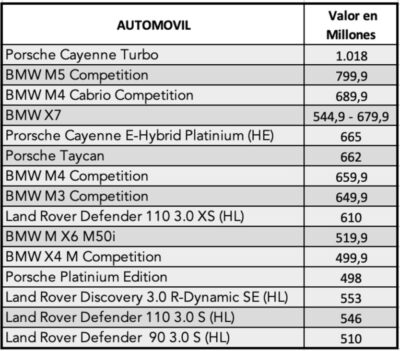  - Porsche y BMW los carros de lujo que más se venden en Colombia