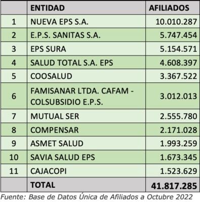  - ¿Quiénes manejan las 11 EPS más grandes del país?