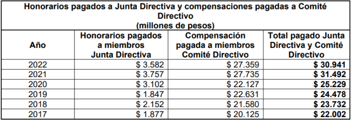 Honorarios Junta Directiva Ecopetrol