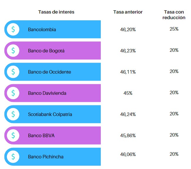  - ¡Ojo no se confíe!: Lo que hay detrás de los bancos que bajaron los intereses de tarjetas de crédito