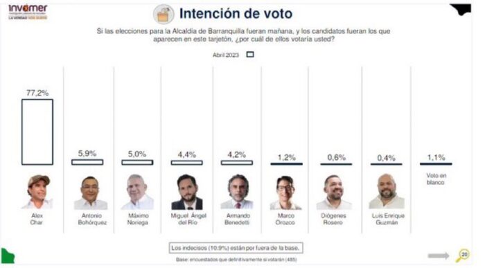 Intención de voto Barranquilla