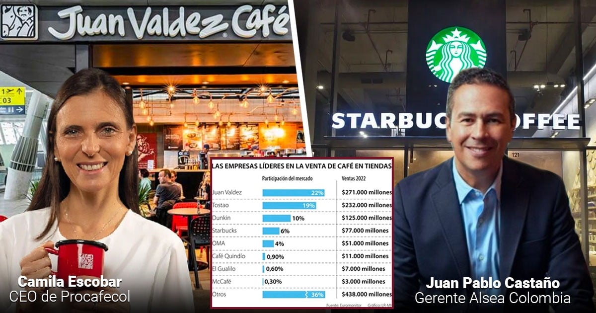 Starbucks no ha podido con Juan Valdez, que sigue siendo el lugar para tomar café en Colombia