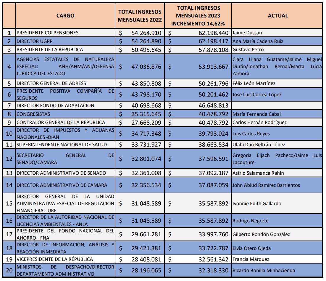 Funcionarios que más ganan