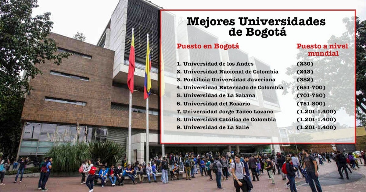 Los Andes destrona a la Nacional entre las mejores universidades de Bogotá