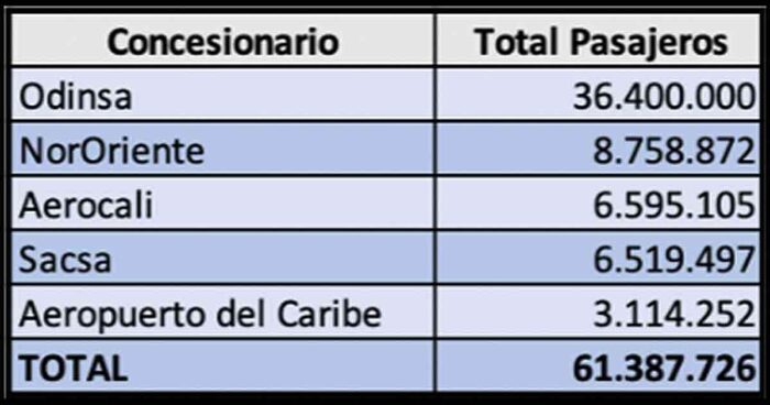 Total pasajeros concesiones