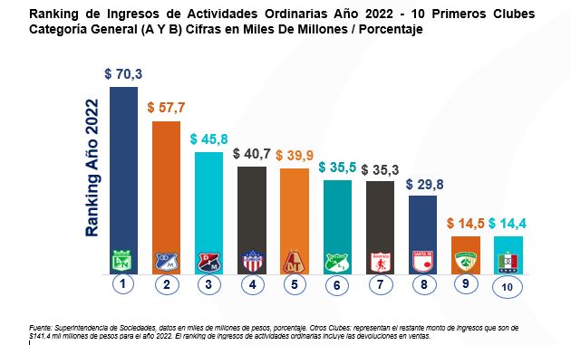 Atlético Nacional equipo con más ingresos del 2022