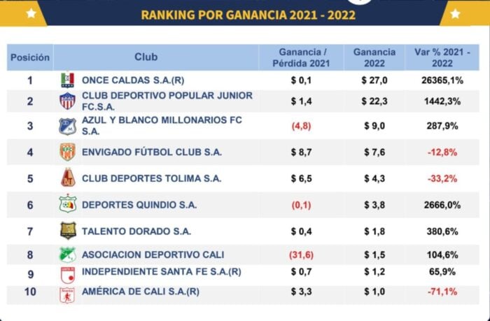 Once Caldas equipo colombiano con más ganancias del fútbol colombiano
