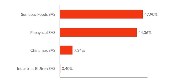  - ¿Por qué los chinos quieren comprar toneladas de quinua colombiana?