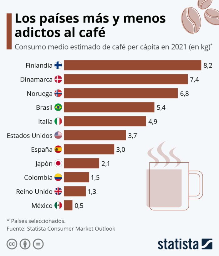Países que más toman café