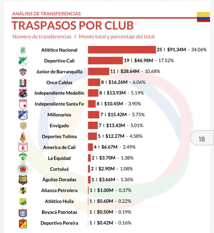 Equipos colombianos con mayores ventas Deportivo Cali