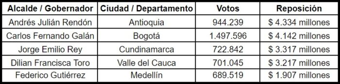 Gobernador de Antioquia Reposición de votos