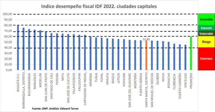  - ¿Virna Johnson le deja a Carlos Pinedo una Santa Marta en riesgo financiero?