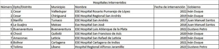 Hospitales intervenidos