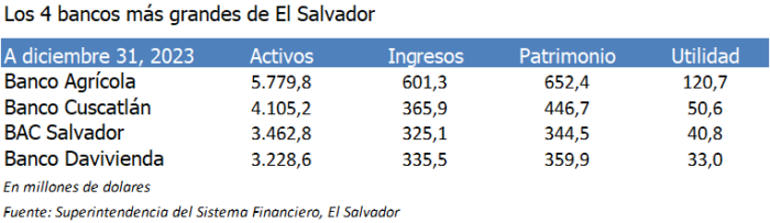 Bancos colombianos en El Salvador