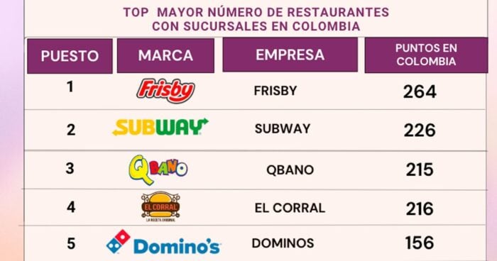 Restaurantes con más locales