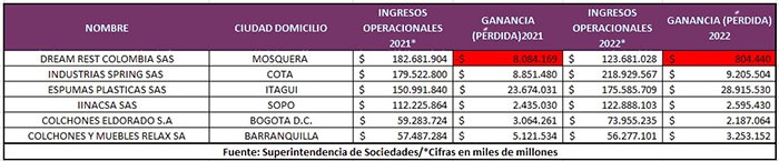  - Las cinco empresas de colchones que van tras los clientes de Paraíso por su quiebra