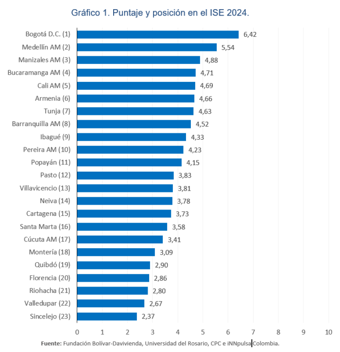  - Lo que revela el informe de emprendimiento en Colombia