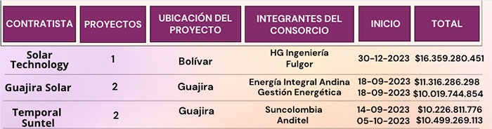 Isla Grande Paneles solares