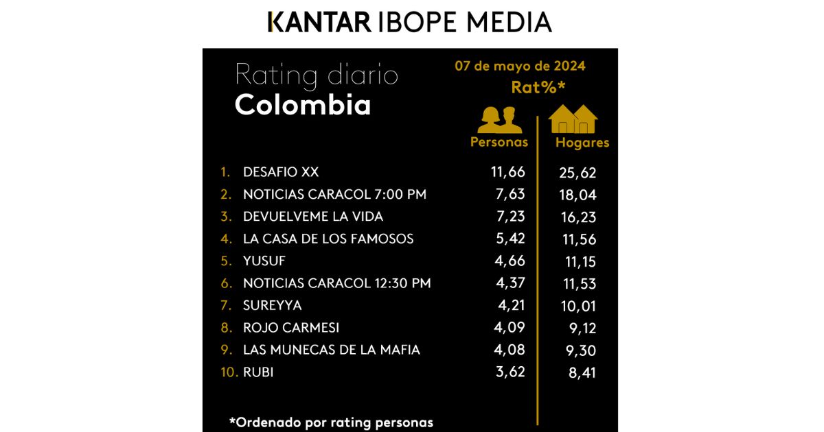 Desafío XX, el reality que mandó el rating de Caracol a las nubes