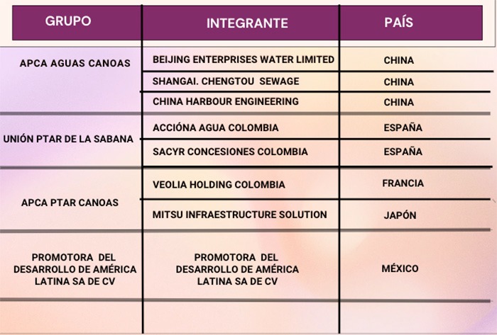 Oferentes descontaminar Río Bogotá
