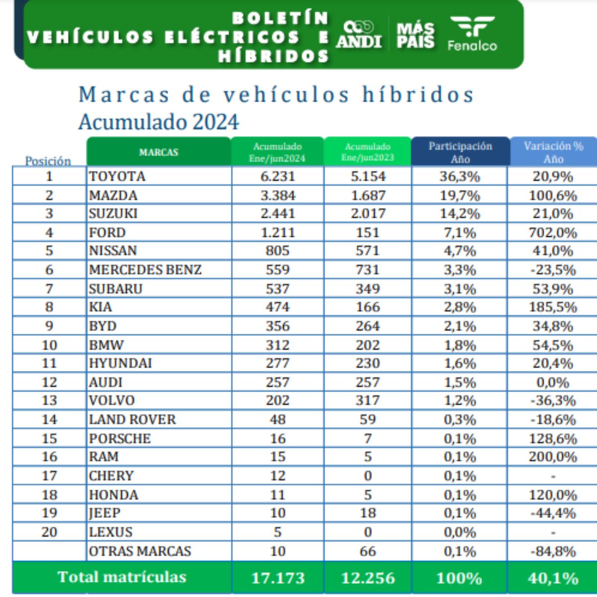 Toyota Corolla Cross, el carro híbrido más vendido en lo que va del 2024