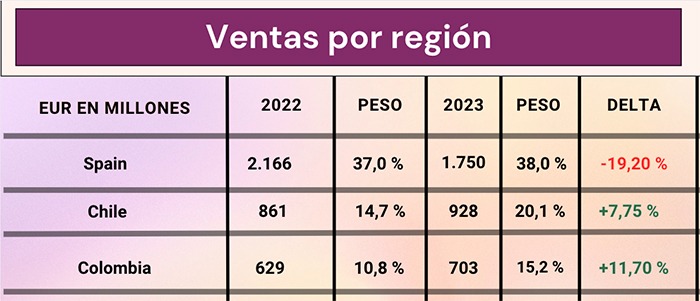 Ventas Sacyr por regín