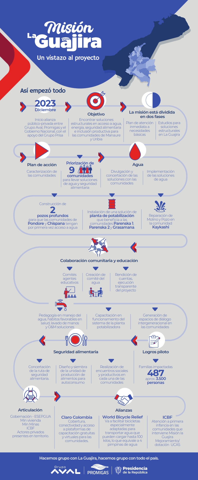 - Misión la Guajira: una nueva vida para 13 comunidades Wayuu en Manaure y Uribia