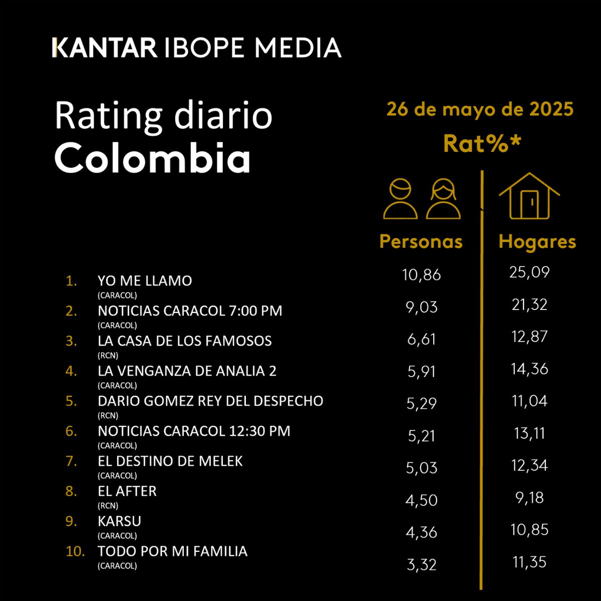 RCN alista una ofensiva con su artillería pesada contra La venganza de Analía de Caracol
