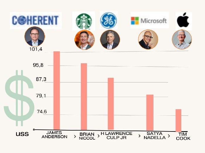 Jaime Gilinski vendió el 30 % que tenía en la operadora de Starbucks Colombia cuando Brian Niccol promete poner a volar la mayor cadena de café del mundo
