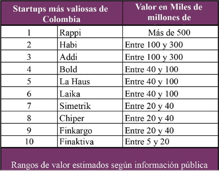 Los creadores de los 10 startups colombianas a quienes le cambió la vida con un chispazo - -- Las2orillas Ranking