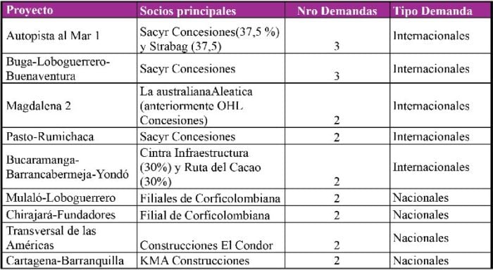 Los dueños de las concesiones se fueron contra el Estado y el presidente de la ANI carga con demandas 10.5 billones - -- Las2orillas Demandas Concesiones