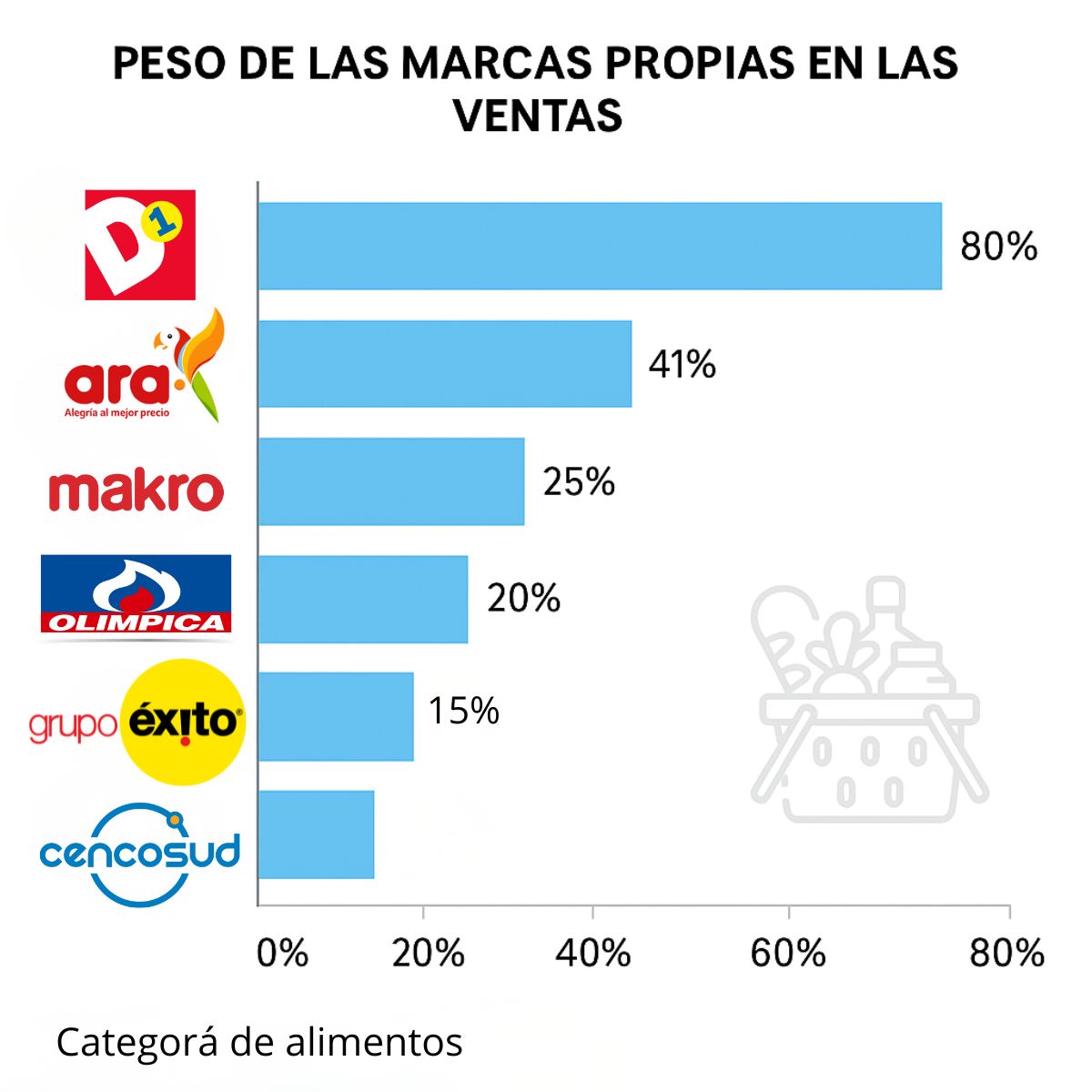 Golpe al  Éxito y a su marcas propias:  D1 y Ara le llevan la delantera en ventas 